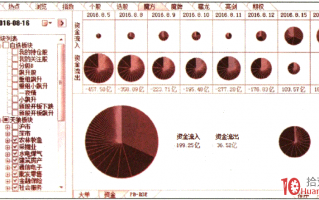 资金饼图战法之股票资金流向盈利模式分析（图解）