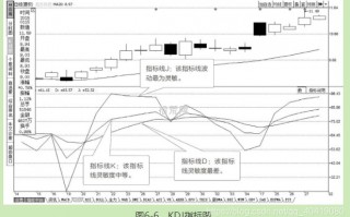 配合K线使用的常用指标：KDJ（图解）