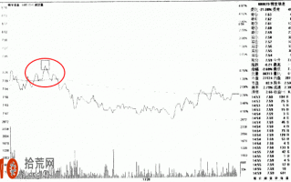 图解分时图日内超短线卖出技巧：分时收盘线压制