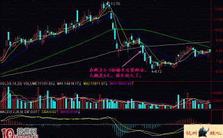 图解如何用60分钟K线图提前发现股票见顶