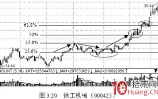 波段操作与股价结构的神奇数字（图解）