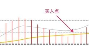 MACD指标高级教程：macd八种赚钱形态图解