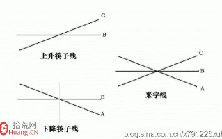 米字线的画法与买卖点图解