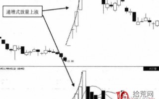 台阶式放量选股战法（图解）