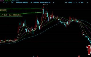 低吸技巧要学乔帮主操盘手法：低吸高抛，痴心一片（图解）