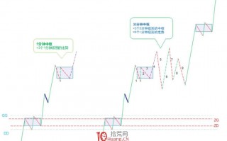 《缠论108课》33：走势的多义性（同级别分解篇）