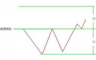 M头和W底的K线形态理论和买卖决策预警（图解）