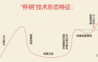 杯柄形态，多见于前高突破（图解）