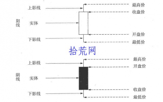 什么是K线？股票技术分析的基础