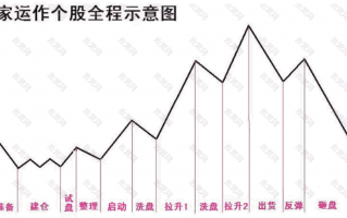 游资战法深度教程9：庄家在个股整理阶段末期有什么样的特征？（图解）