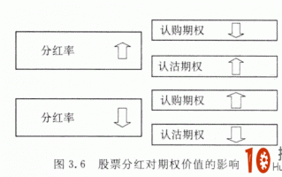 股票分红对期权价值的影响详解