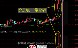 量价分析法——价是铁！量是钢！（图解）