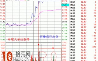 图解出货型涨停板的分时走势特征