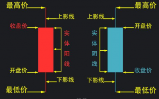 如何看K线图？（图解）