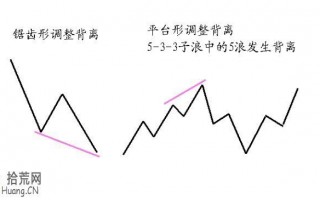 图解MACD调整背离与波浪形态结构
