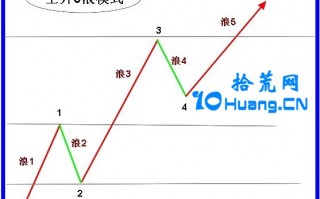 突破学深度教程5：波浪理论下的龙头走势（图解）