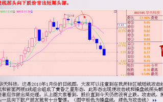 经典K线信号头部形态研究（十八）：均线与头部（图解）