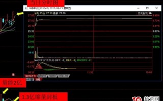 缩量封板的含义是什么 谈谈对缩量封板的理解（图解）