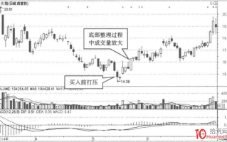 根据庄家建仓的迹象的选股秘密（图解）