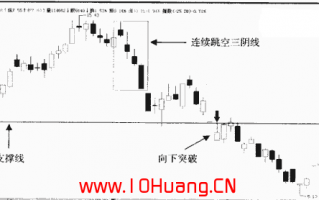 连续跳空三阴线K线组合的炒股技巧（图解）