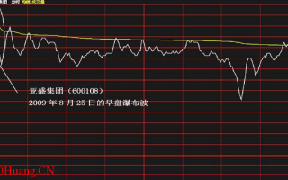 分时图中的十种波形（8）：瀑布波分时走势