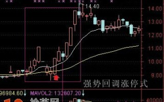 打板模型图解：强势股回调涨停板买入法