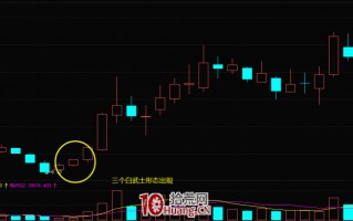 K线三个白武士形态的买股技巧（图解）