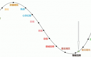 一句话说清情绪周期的精髓