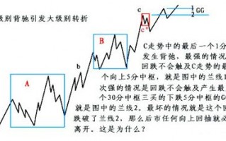 《缠论108课》44：小级别背驰引发大级别转折（背驰篇）