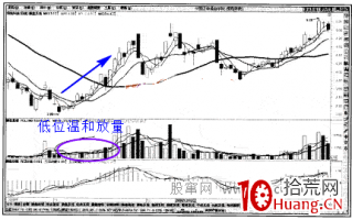 什么是温和放量（图解）