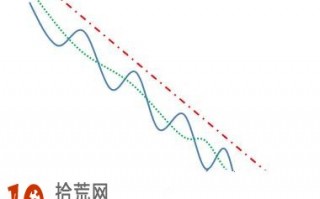 均线形态炒股图解：均线逐浪下降形