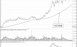 250日均线怎么看？学会看250日均线