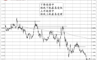 分时图阻力信号：下降阶梯式+颈线反阻(图解)