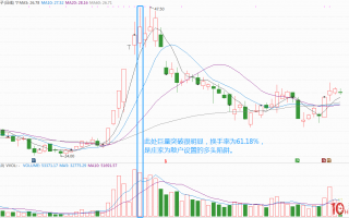 管中窥豹！关于成交量的六种骗术，看透股票短线涨跌的秘密（图解）