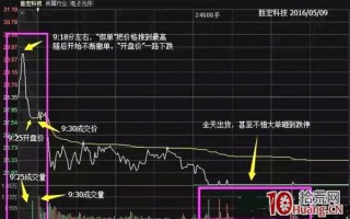 案例演示大资金如何通过集合竞价挂单试盘动作（图解）