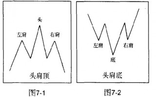  股票经典技术形态分析之：头肩顶、头肩底（图解）