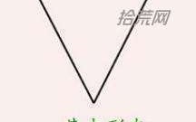 K线形态学5：​经典K线走势形态（图解）