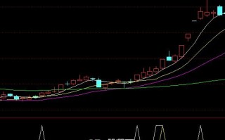 多天强势股副图通达信公式（附图）