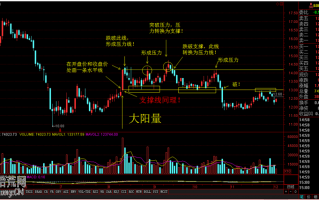 图解支撑线与压力线的形成原理及画法