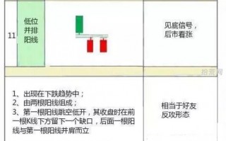 见底K线信号：​低位并排阳线（图解）