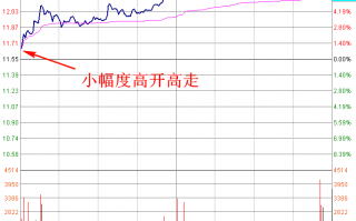 职业操盘手图谱014：早盘小幅高开高走分时图（图解）