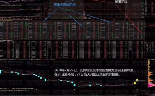 竞价打板入门到精通 第五课：压竞价吸筹与压竞价出货（图解）