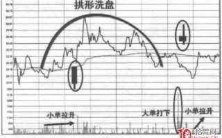 盘口洗盘手法分时规律 2：拱形洗盘分时图（图解）