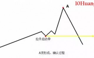探索分时图（十五）：顶底形成及确认过程（图解）