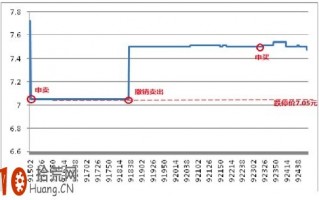 上交所教你揭秘盘口案例：集合竞价虚假申报跌停 后反向买入