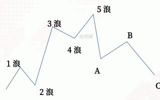 波浪理论的三个天条（图解）