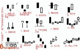 图解上升形态和见底形态的K线、K线组合