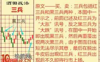 酒田K线战法图解(69)：三兵是特殊头肩底
