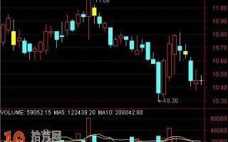 如何编写通达信公式(5):基本的K线表达公式 如何编写通达信公式(5):基本的K线表达公式