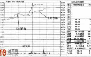 图解盘口分时图怎样看